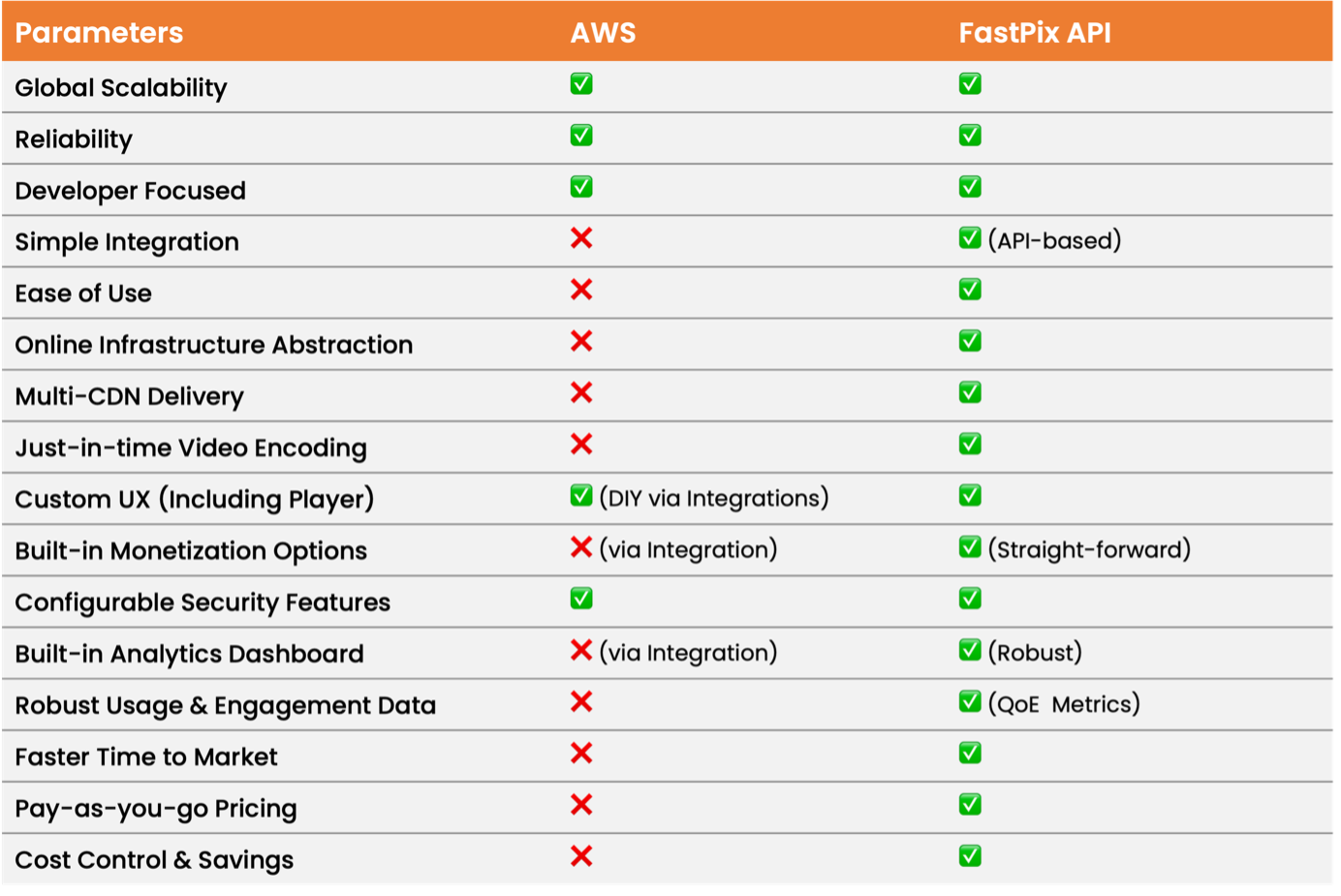 Data presenting AWS VS FastPix parameters