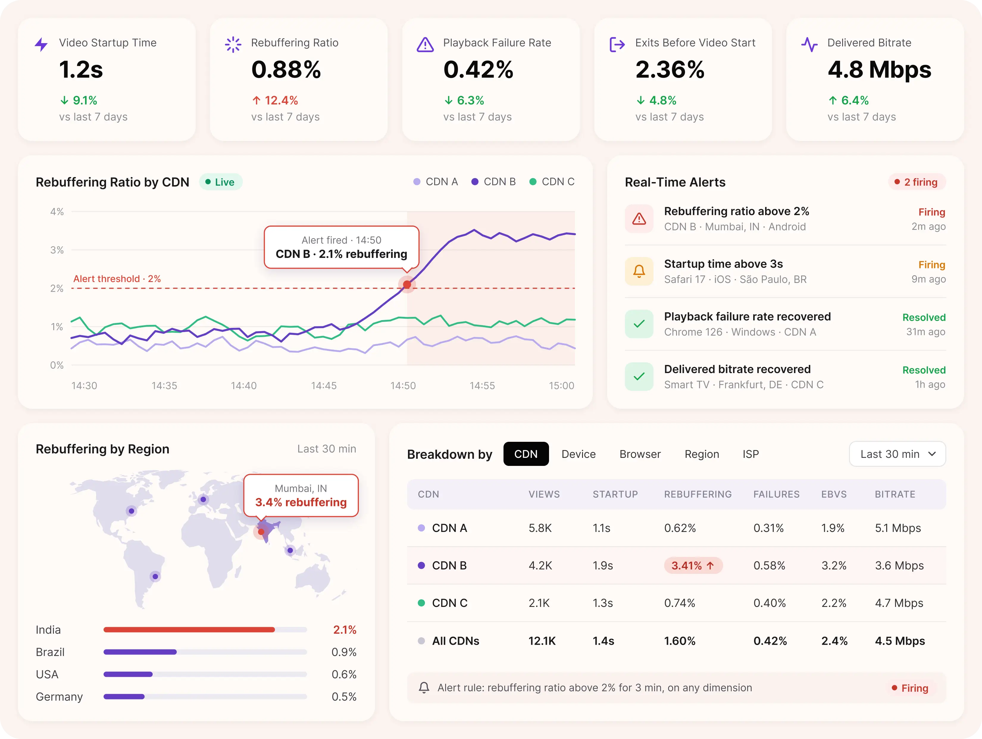 Video analytics dashboard: quality of experience and audience insights
