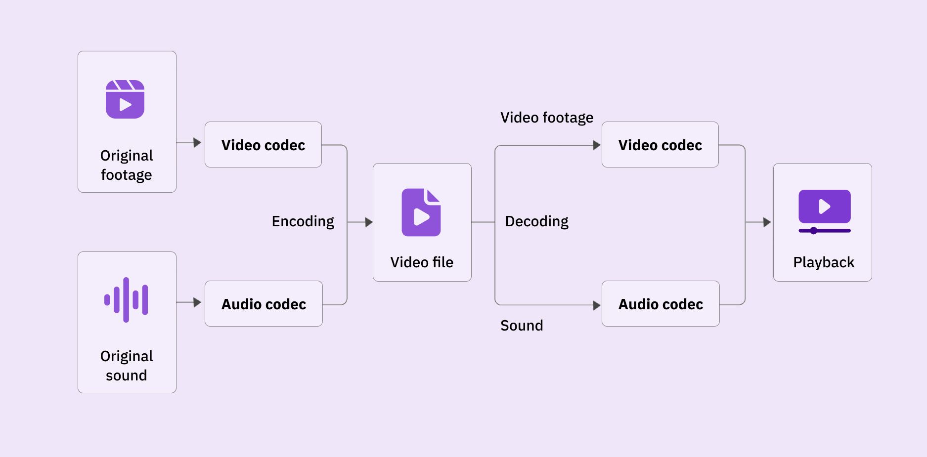 How does video codec works?