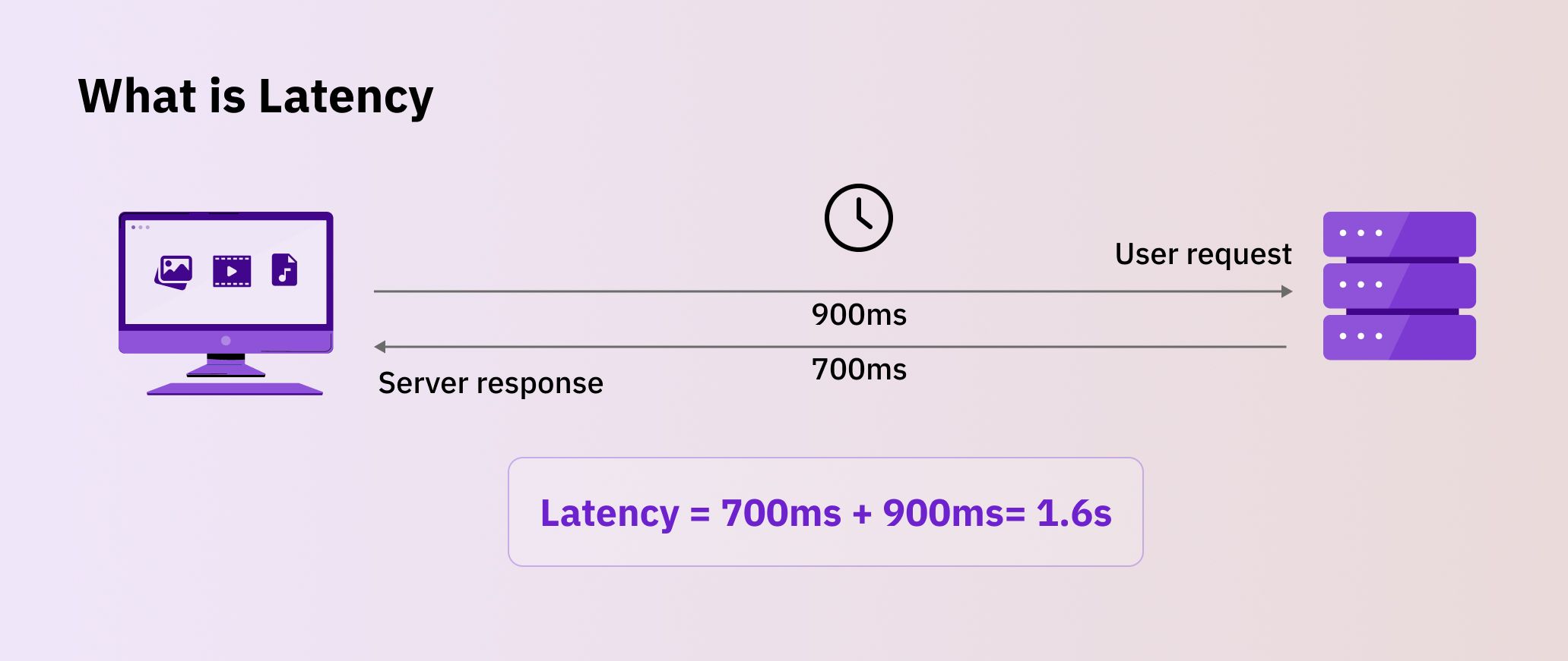 What is latency
