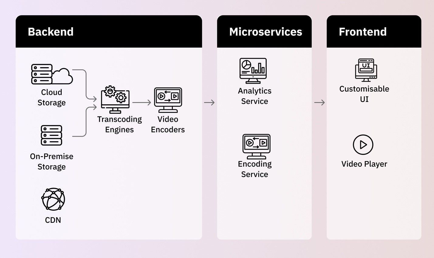 Architecture video CMS
