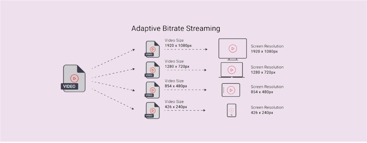 adaptive bitrate streaming encoding ladder, with different reditions for different devices and quality settings.