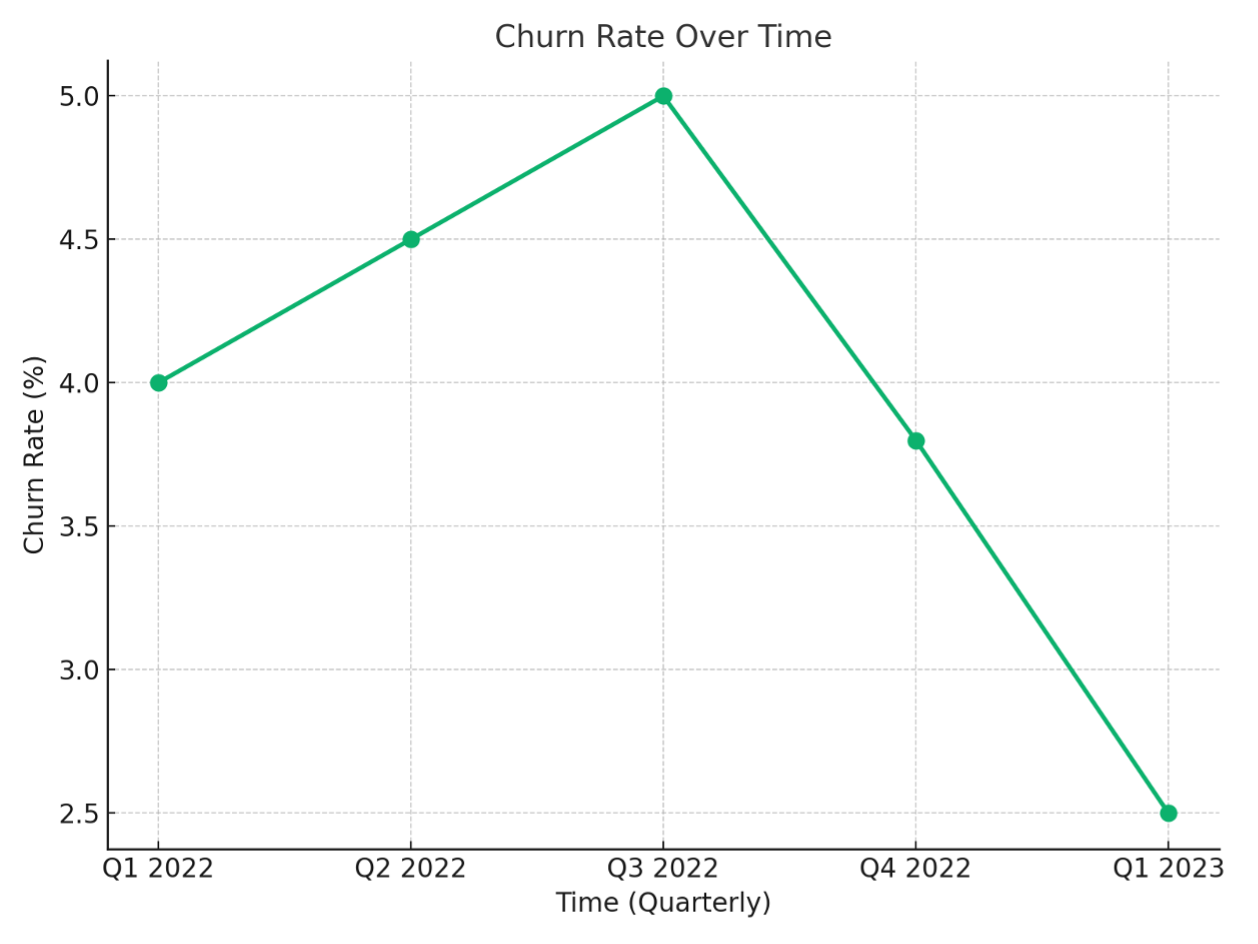 Impact of OTT churn 