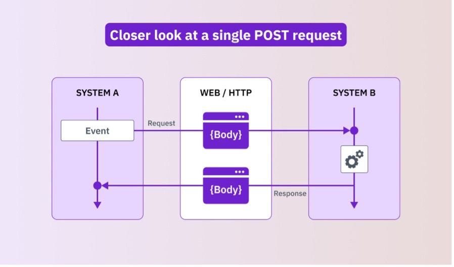 What is webhook? 