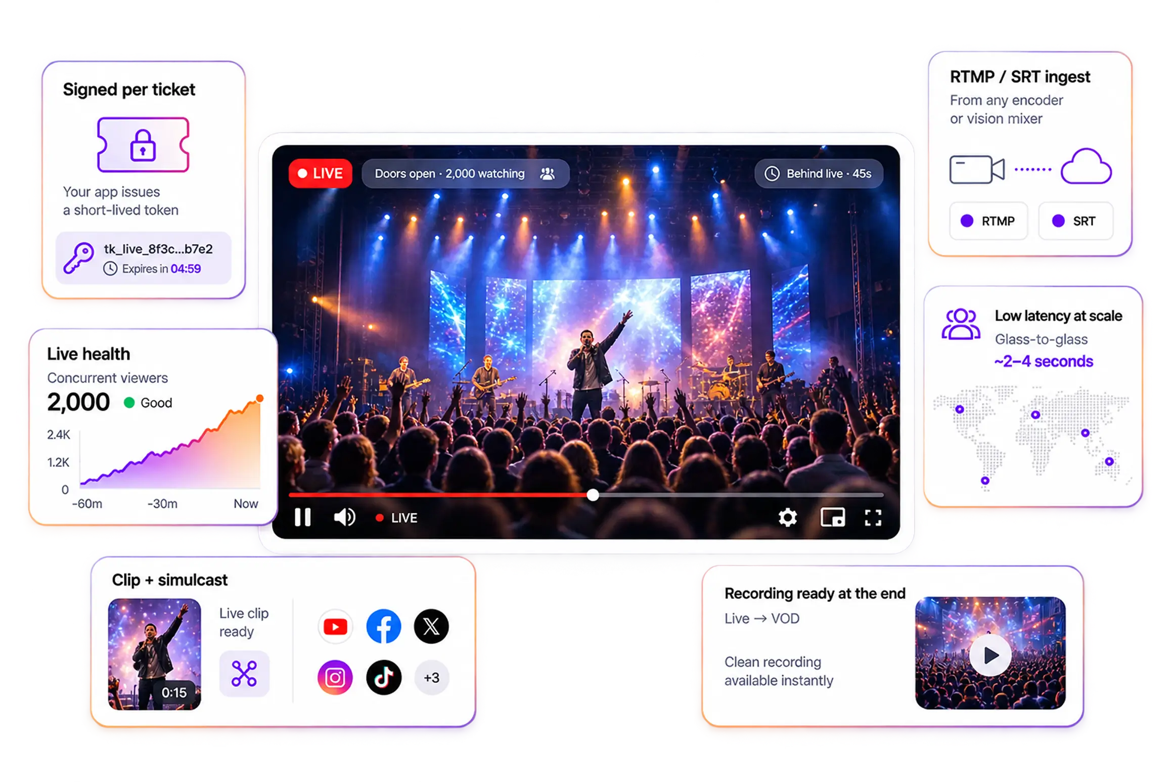 A ticketed live event streaming to a large audience with signed access, DVR and mid-show clipping
