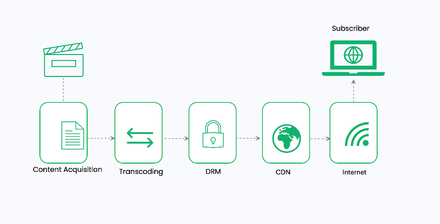 How does OTT work technically