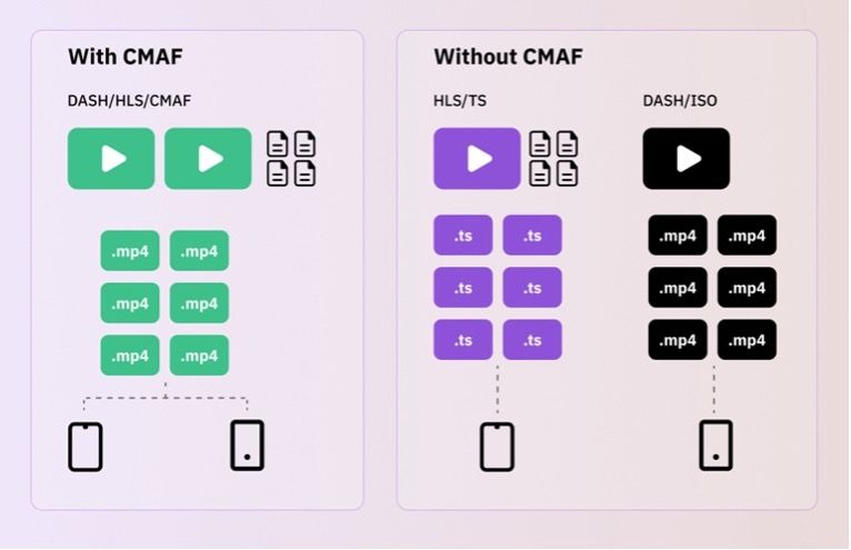 What is CMAF? 