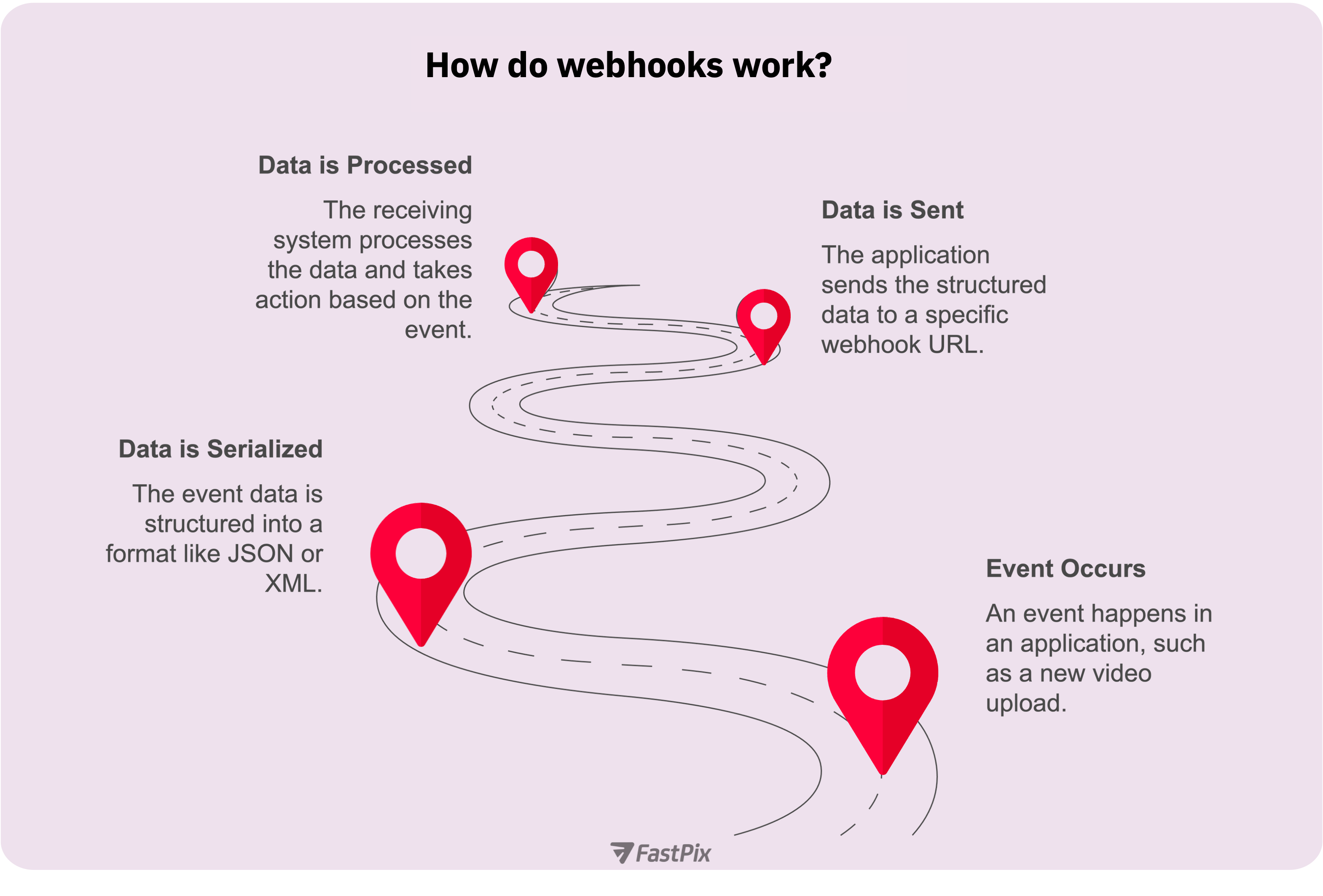 How does webhook works 