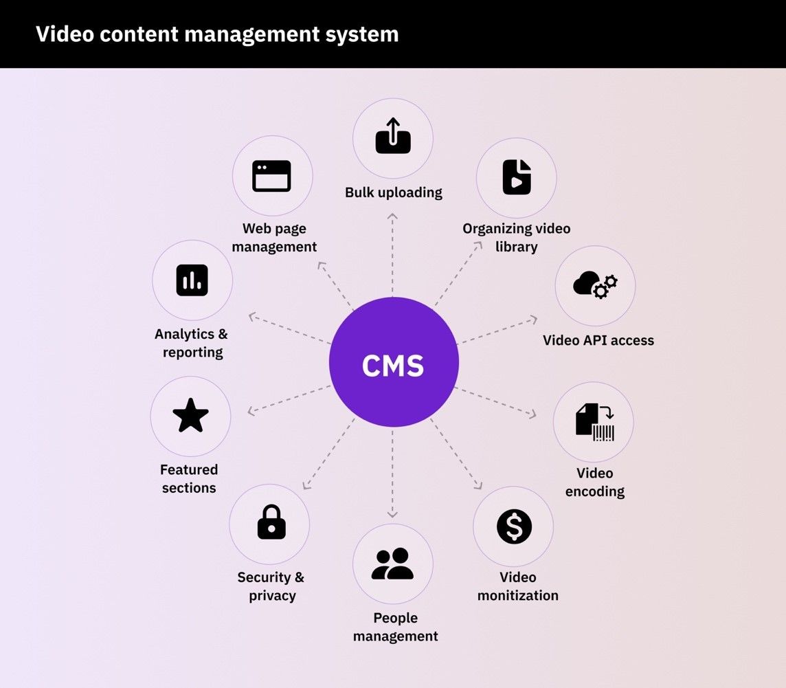  Video CMS ( Content management system)