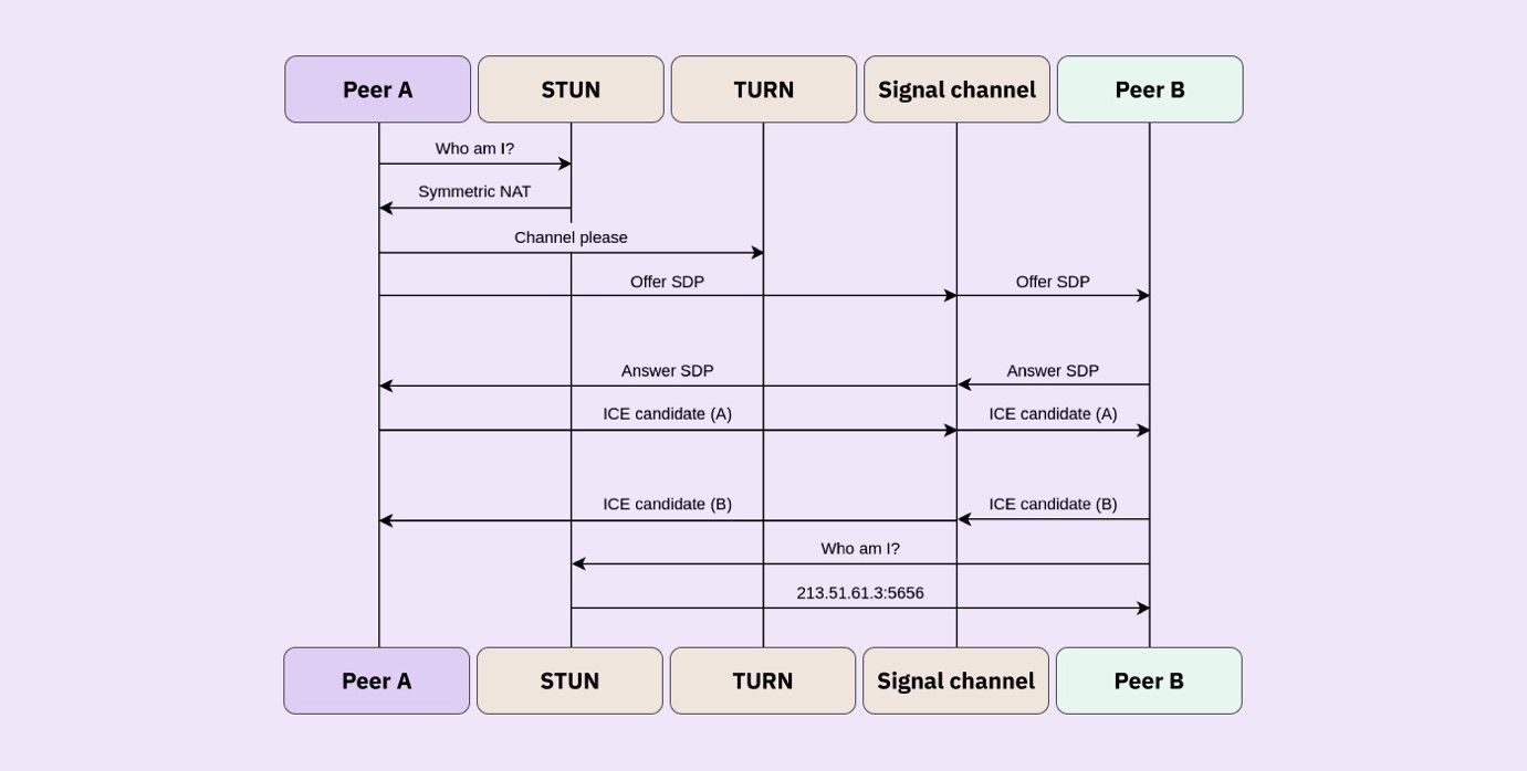 An Architectural overview for WebRTC