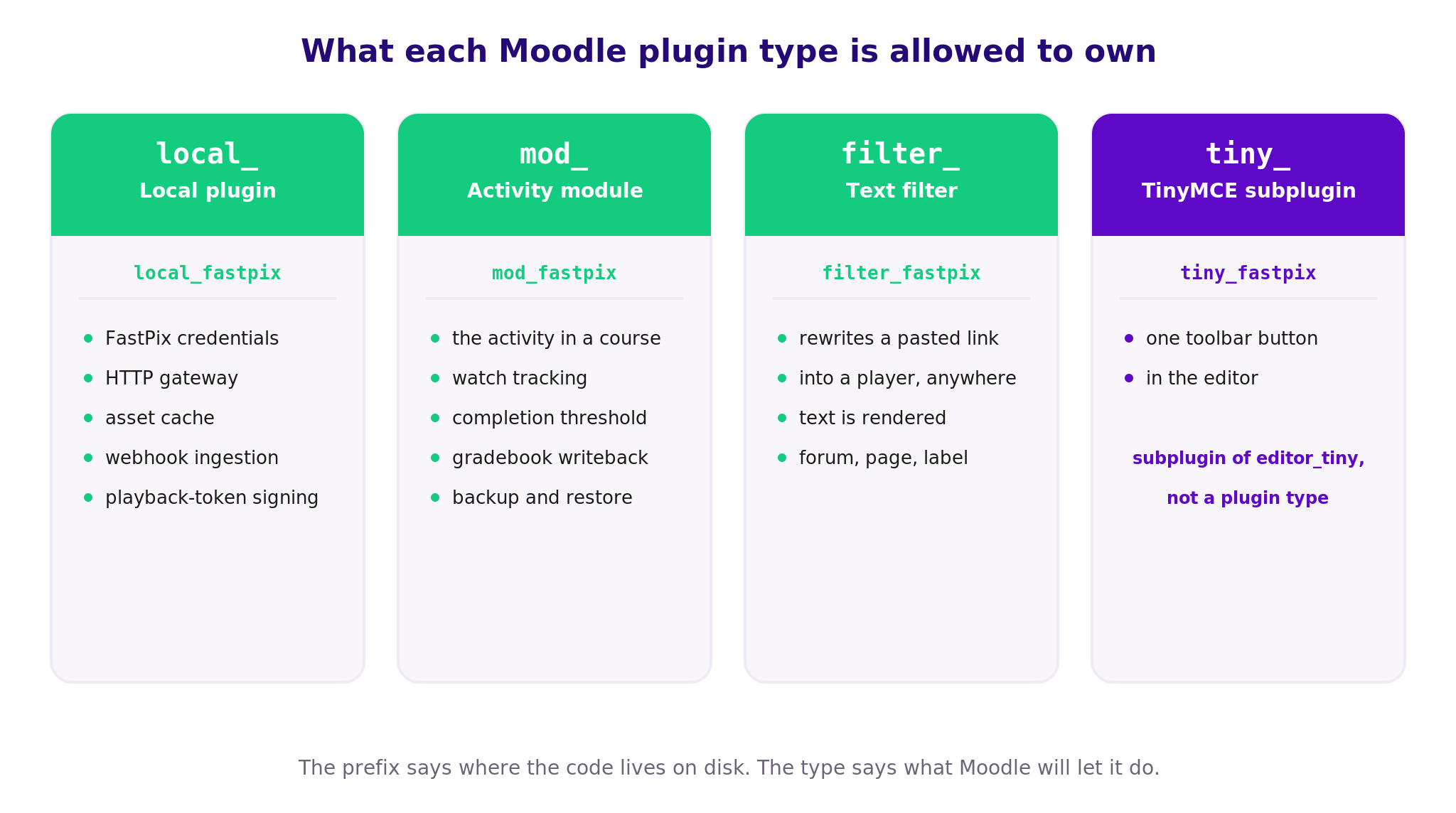 What does each Moodle plugin type do?