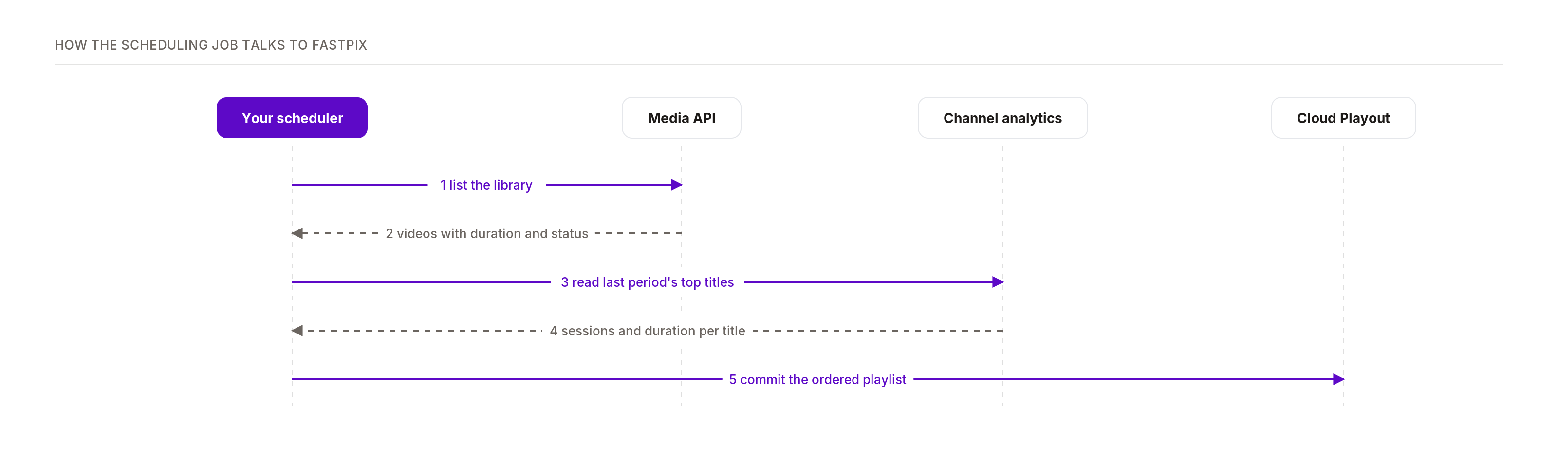 How a scheduling job talks to FastPix: list the library, read last period's top titles, commit the ordered playlist