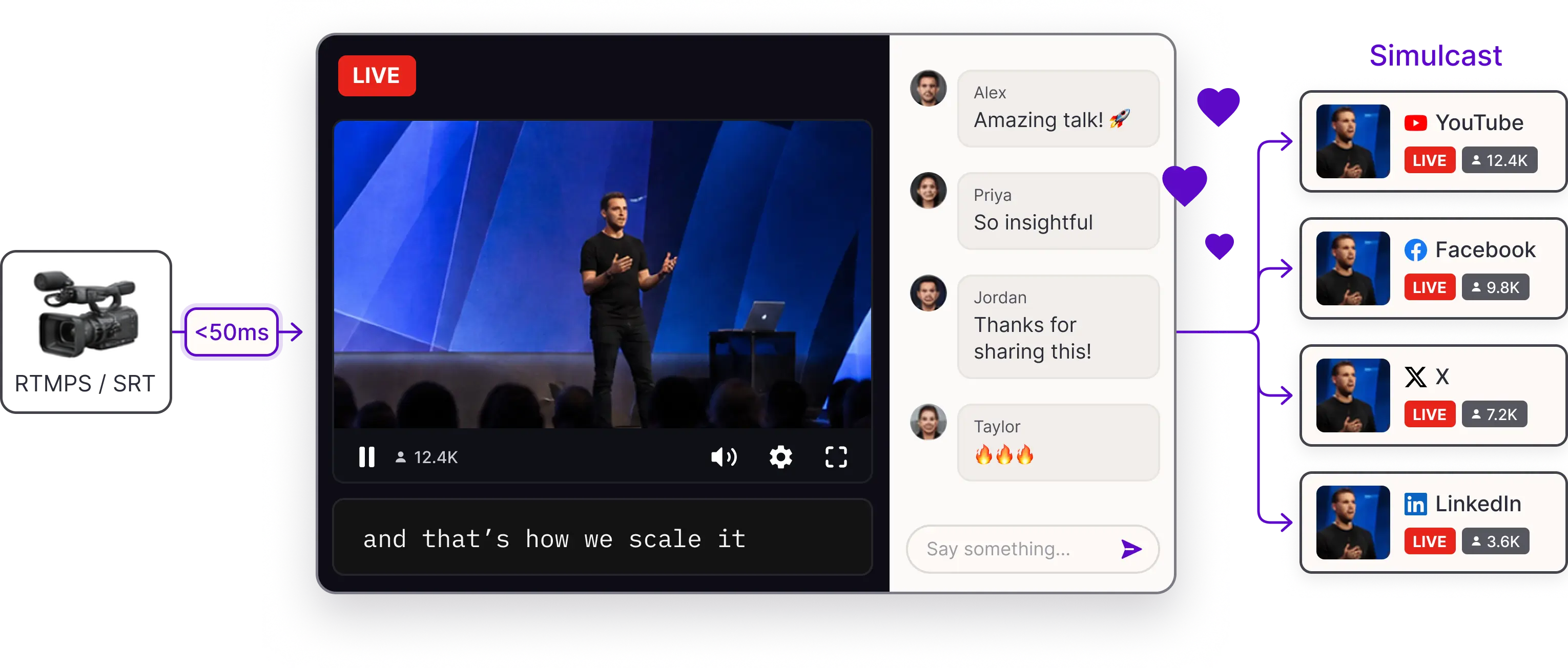 Live streaming flow: RTMPS / SRT ingest with sub-50ms delivery to a live player and chat, simulcast to YouTube, Facebook, X and LinkedIn