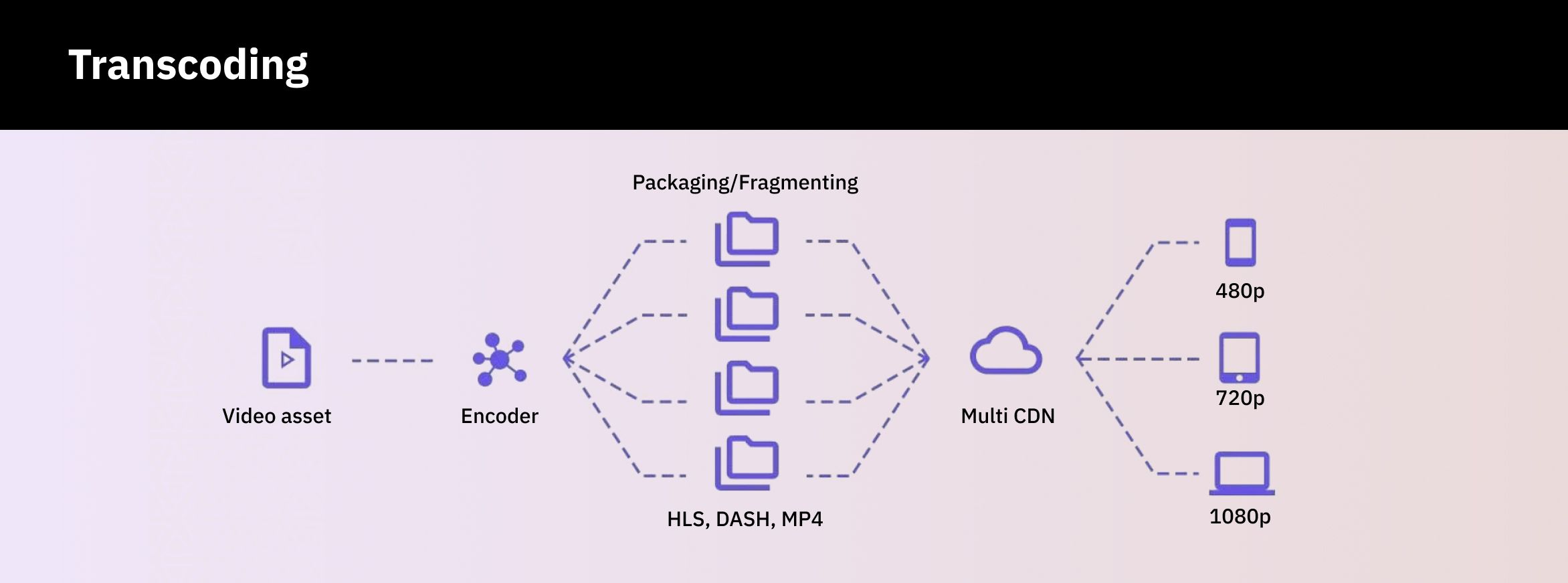 What is transcoding?