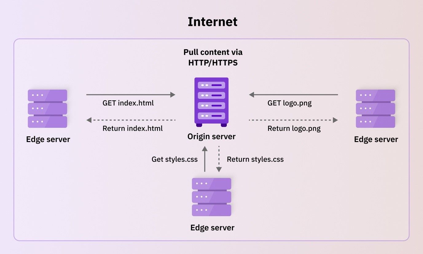 Pull operation in a Content Delivery Network