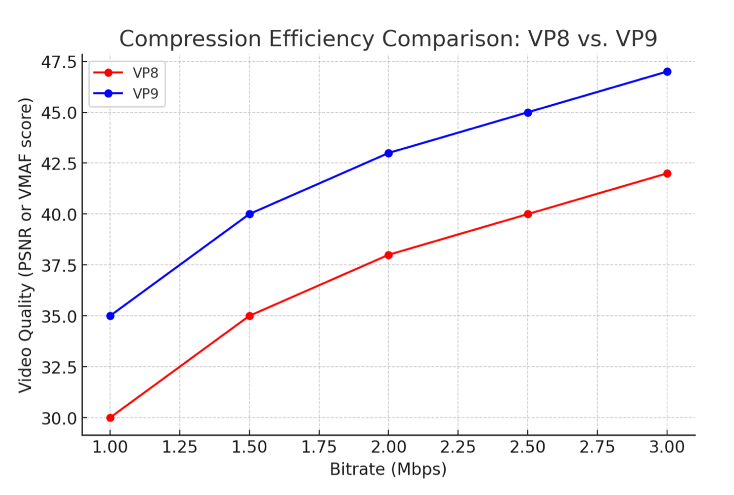 Comparing the compression efficiency of VP8 and VP9 