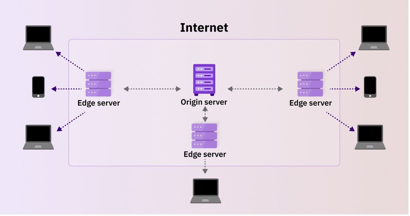 Architecture diagram of a content delivery network.