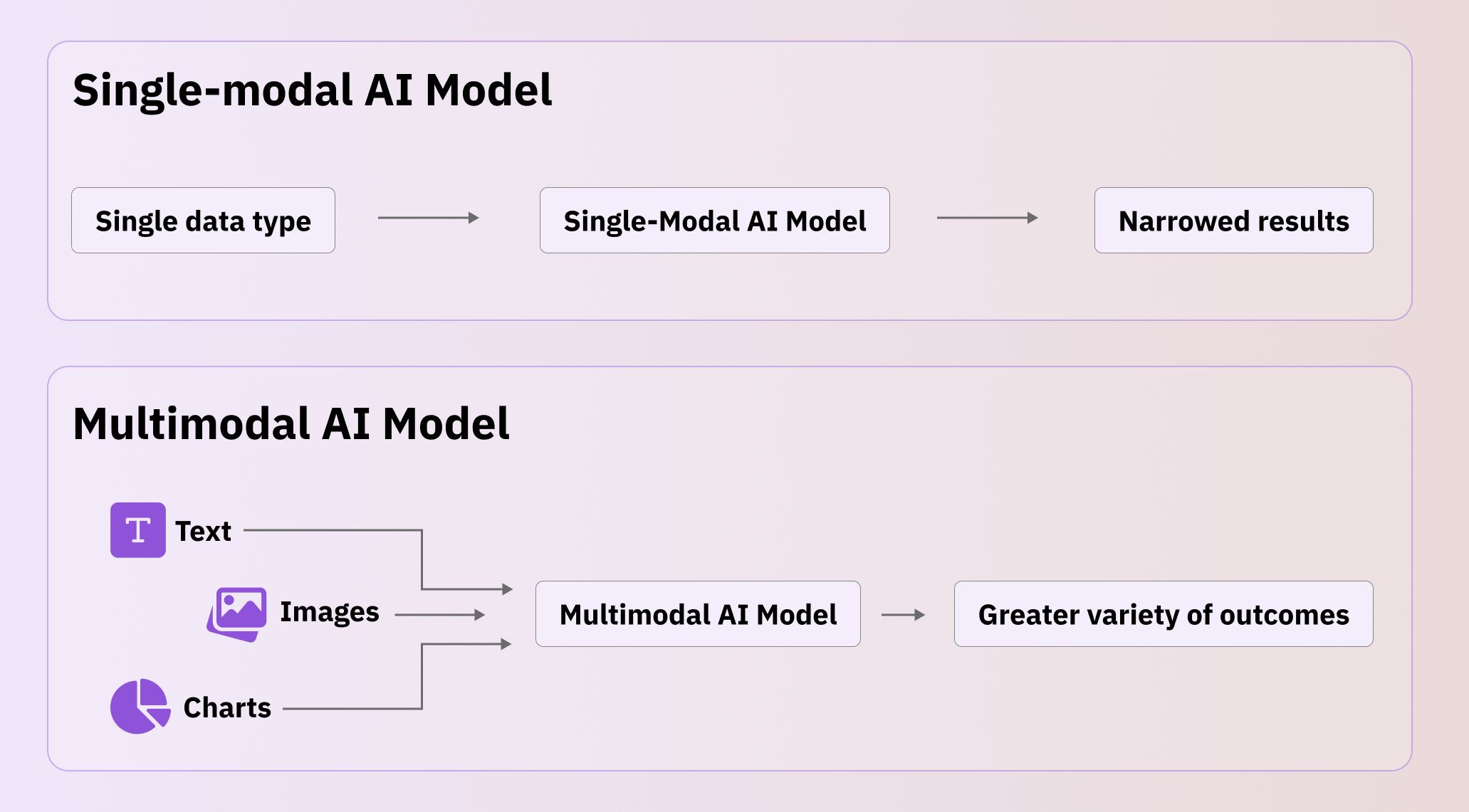 What is Multimodal AI