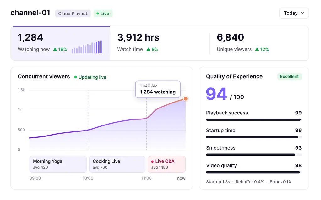 Real-time channel analytics showing concurrent viewers and playback quality across the day