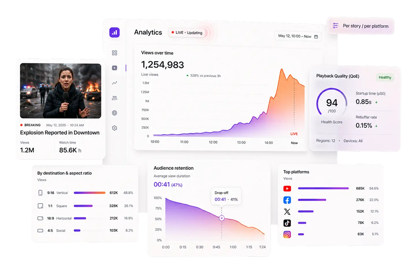Story completion, viewer engagement and playback quality analytics for news video