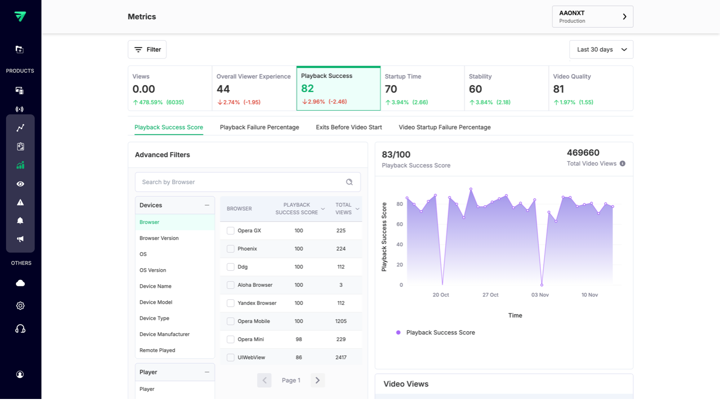 Data metrics for your videos in FastPix dashboard.