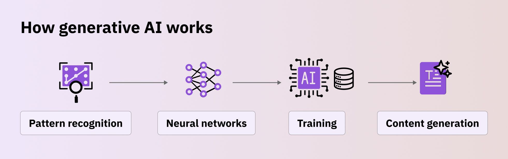 How generative AI works 