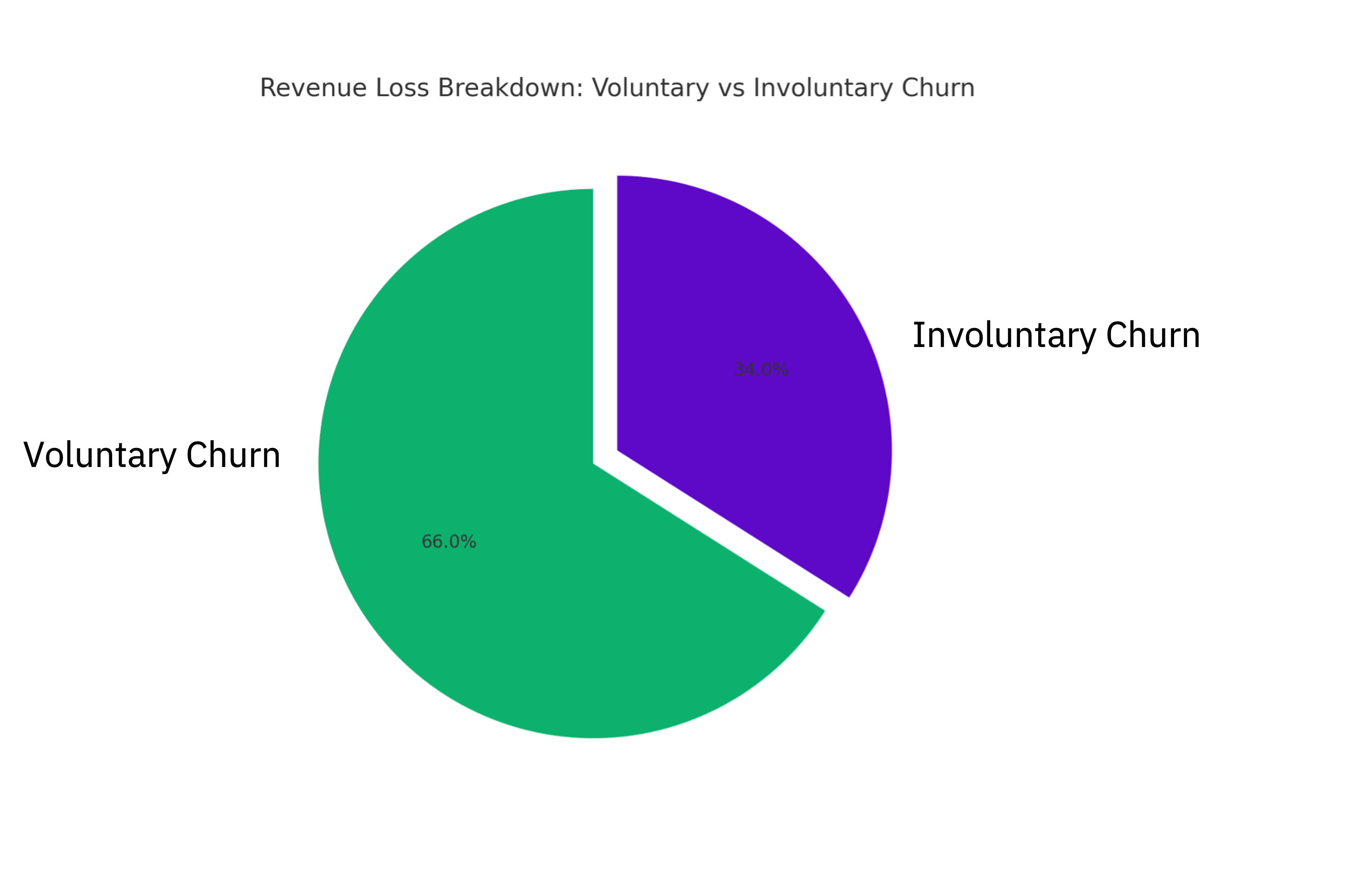Voluntary vs. Involuntary churn of OTT