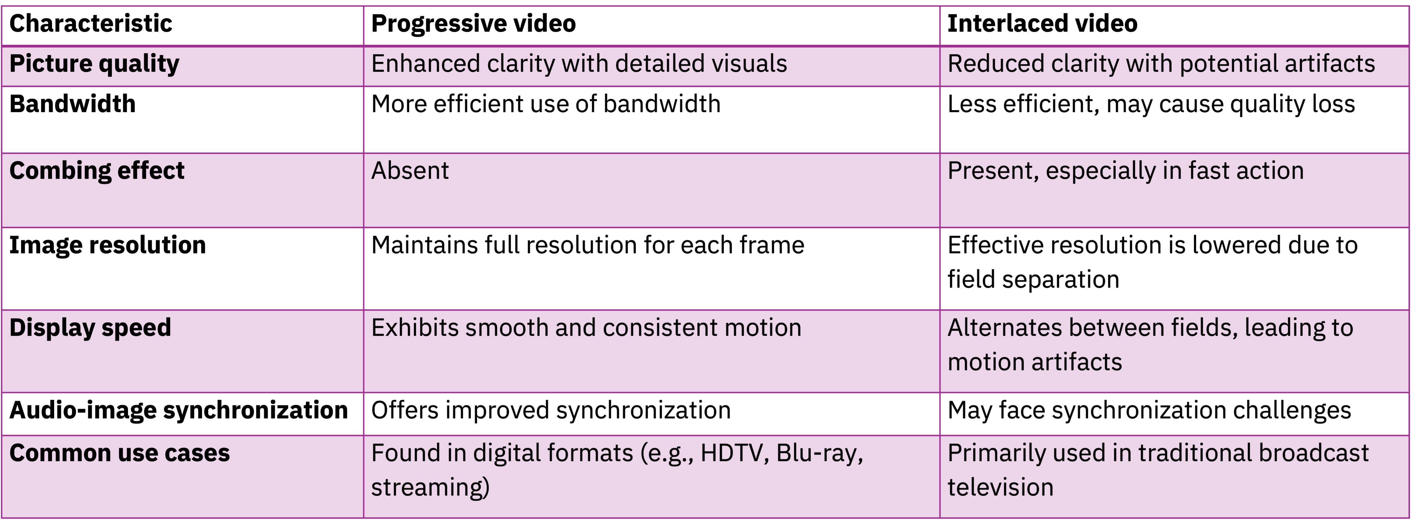 Progressive video vs. Interlaced video