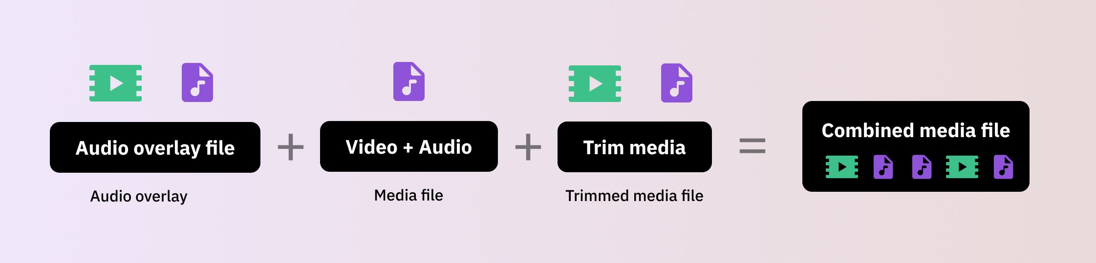 Overlay and trim media with FastPix