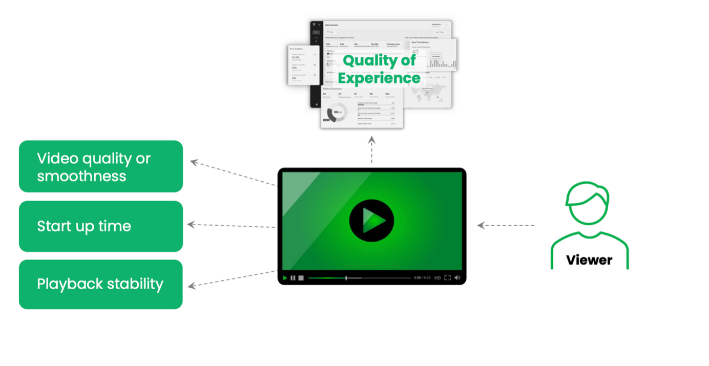 Visual representation of Quality of Experience