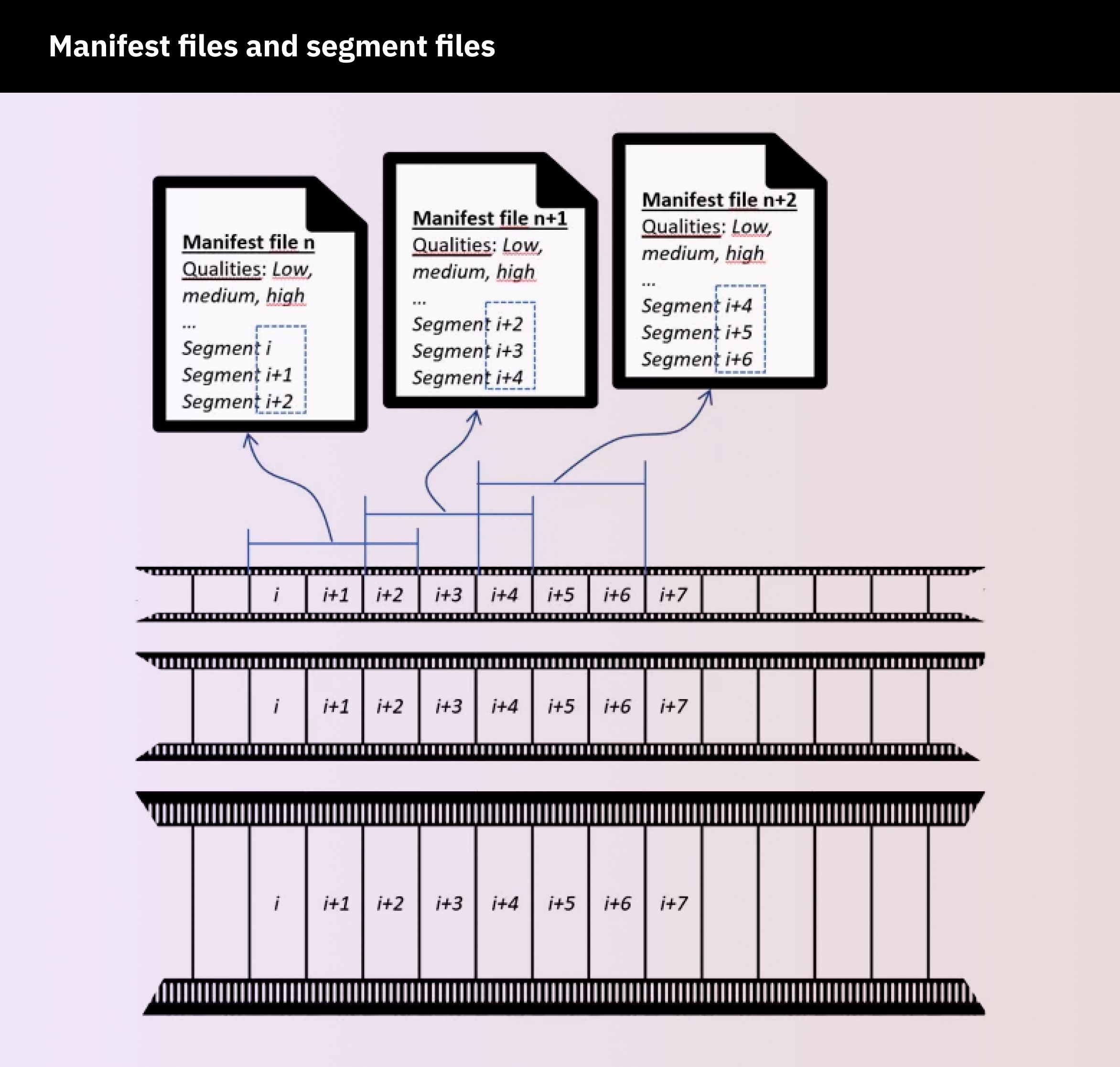 What is a video manifest? 