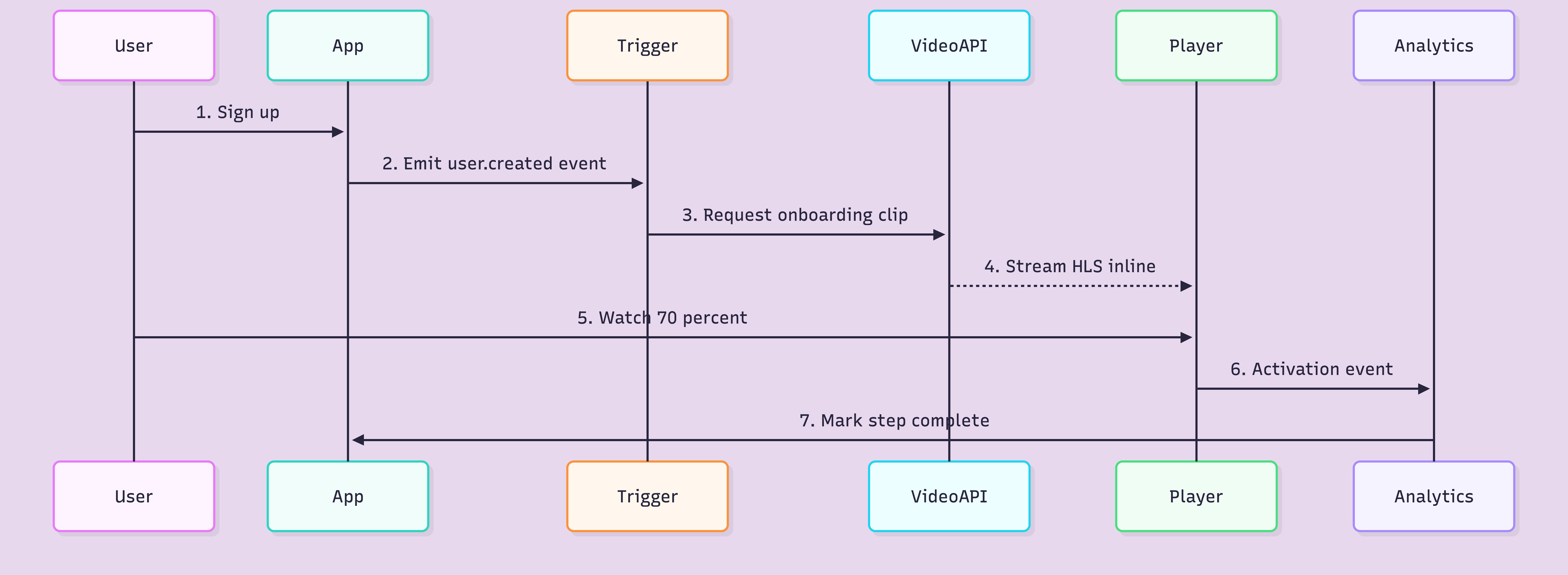 Video onboarding architecture