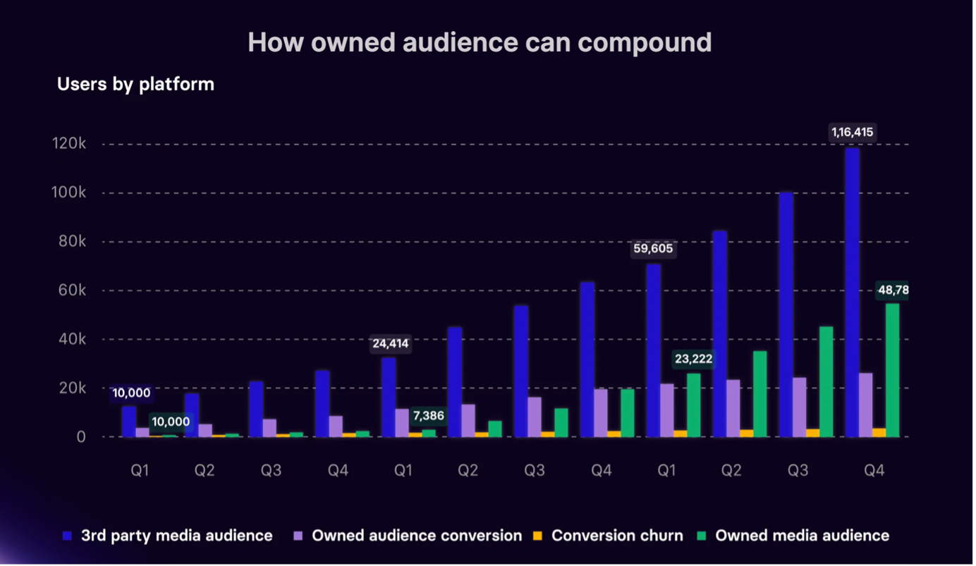 How owned audience can compound