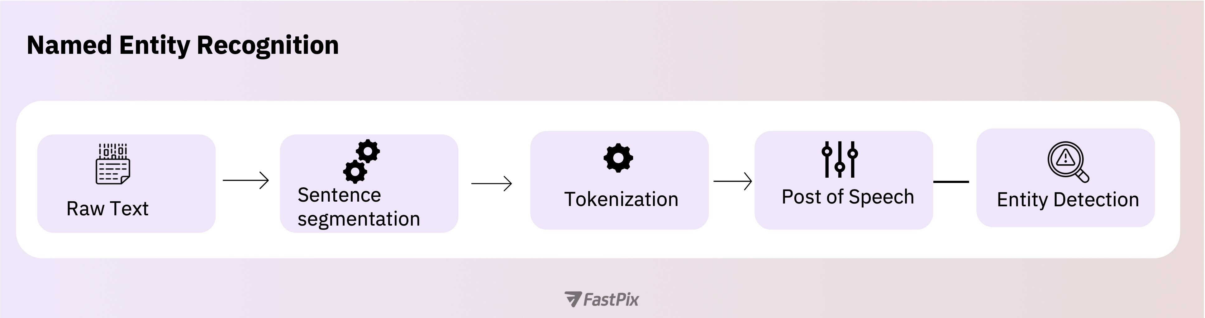 What is Named Entity Recognition?