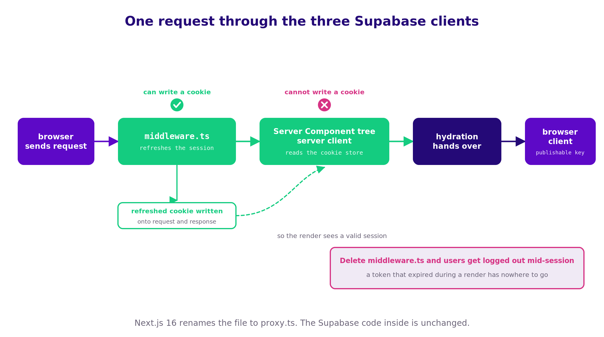 Where does each Supabase client run during a Next.js request?