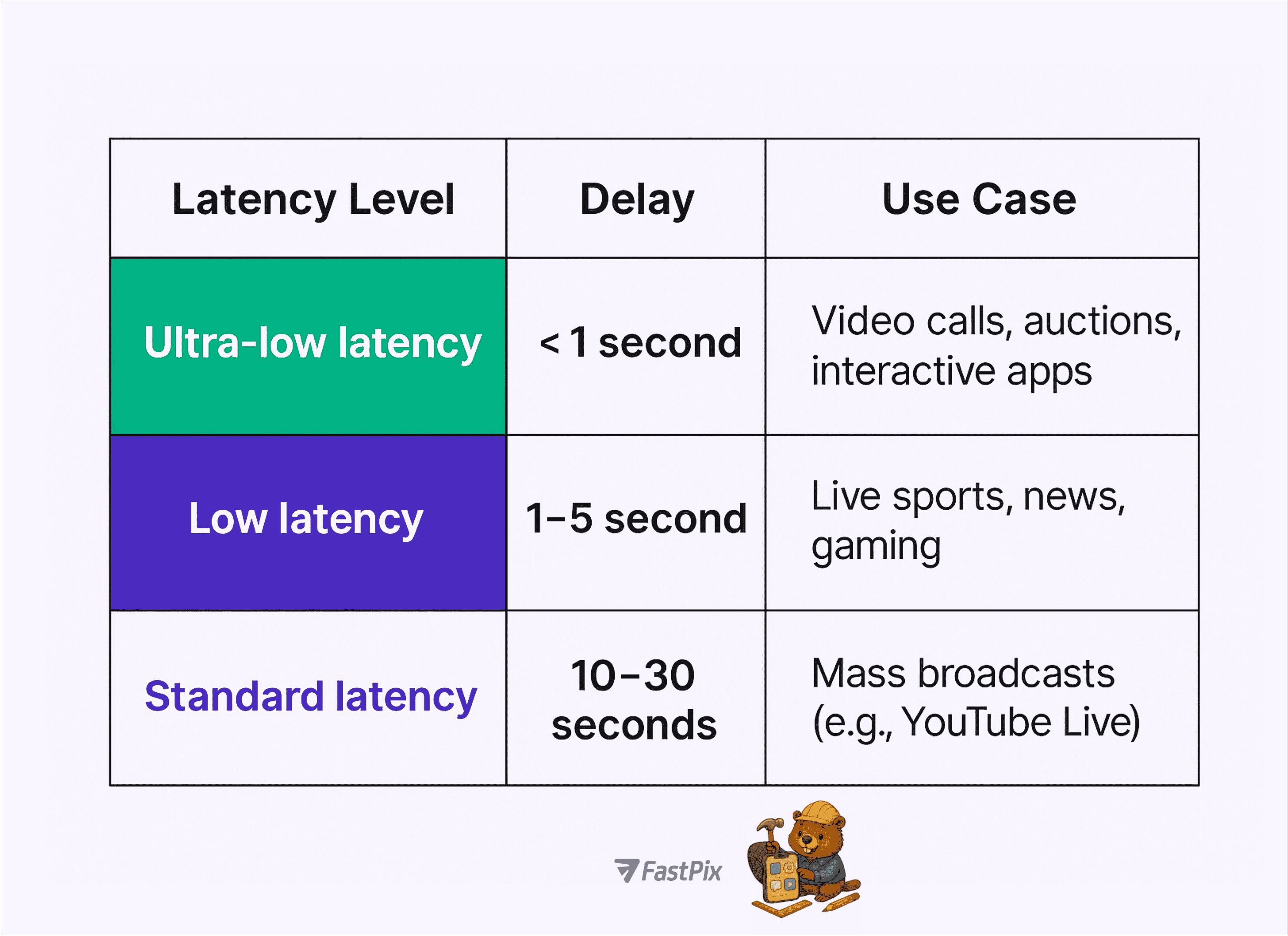 Low latency in live streaming 