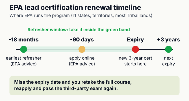 EPA lead inspector certification renewal timeline: refresher no earlier than 18 months before expiry, online application at least 90 days before, new 3-year certificate starting on the old expiry date