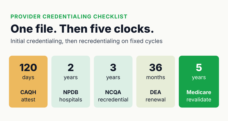 Provider credentialing checklist hero: one credentialing file, then five recredentialing clocks of 120 days for CAQH attestation, 2 years for hospital NPDB queries, 3 years for NCQA, 36 months for DEA and 5 years for Medicare revalidation