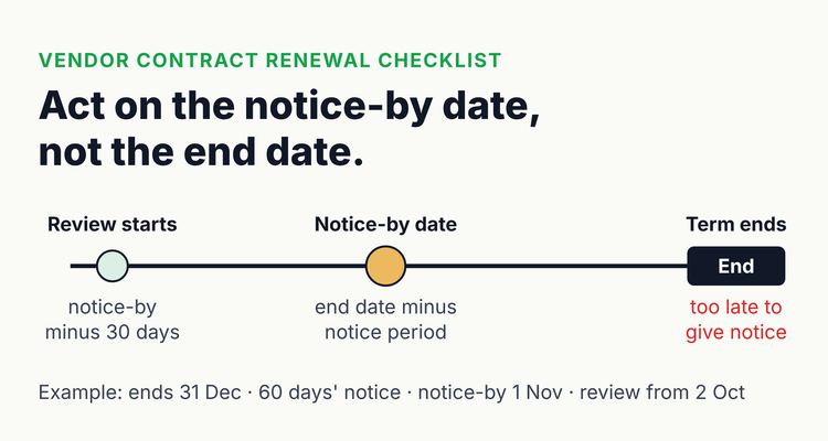 Vendor contract renewal checklist timeline: review starts 30 days before the notice-by date, the notice-by date is the end date minus the notice period, and at the end date it is too late to give notice