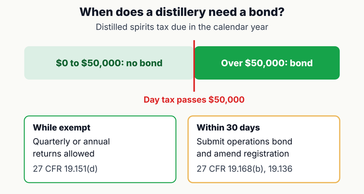 Distillery bond trigger timeline: no bond needed while yearly distilled spirits tax stays at or below 50,000 dollars, then a bond is required once tax passes 50,000 dollars, with 30 days to submit the operations bond