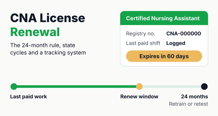 CNA license renewal infographic showing a certified nursing assistant registry card that expires in 60 days and a 24-month timeline from last paid work to retraining or retesting