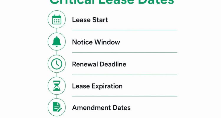 Infographic showing critical lease dates in vertical flow format