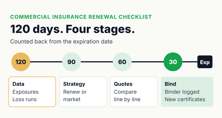 Commercial insurance renewal checklist timeline: update exposures and request loss runs at 120 days, agree strategy at 90, compare quotes at 60, bind and reissue certificates at 30