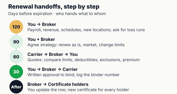 Insurance policy tracking handoffs between the business, its broker, the carrier and certificate holders, from renewal data at 120 days to new certificates after binding