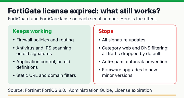 FortiGate license renewal hero: when FortiGuard licenses expire the firewall keeps working, antivirus and IPS signatures stop updating, and category web and DNS filtering stops and drops traffic by default