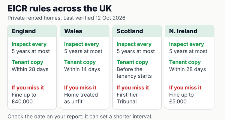EICR certificate rules across the UK: England, Wales, Scotland and Northern Ireland all require inspection every 5 years at most, with tenant copy deadlines of 28 days, 14 days, before the tenancy, and 28 days