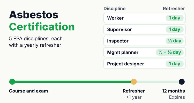 Asbestos certification infographic showing the five EPA disciplines, worker, supervisor, inspector, management planner and project designer, each with a certificate that expires one year after the course