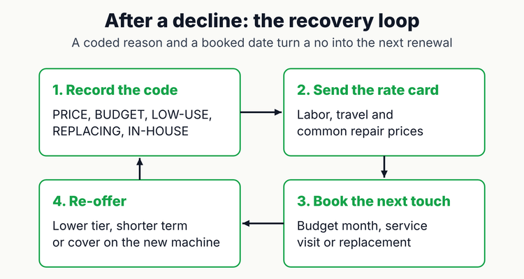 Extended warranty renewal decline recovery loop: record the reason code, send the rate card, book the next touch, and re-offer at the service visit or budget month