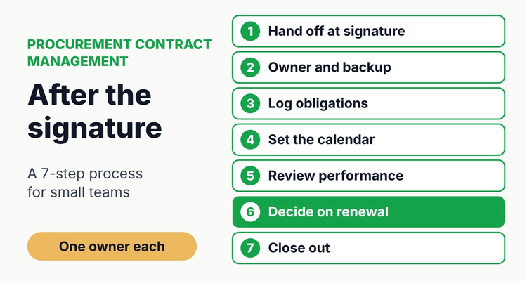 Procurement contract management process for small teams: assign an owner, log obligations, set the renewal decision date, review vendor performance and close out