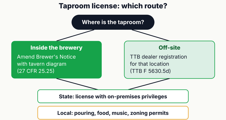 Taproom license decision tree: a taproom inside the brewery needs an amended TTB Brewer's Notice with a tavern diagram, while an off-site taproom needs TTB dealer registration, then both need a state on-premises license or permit and local permits